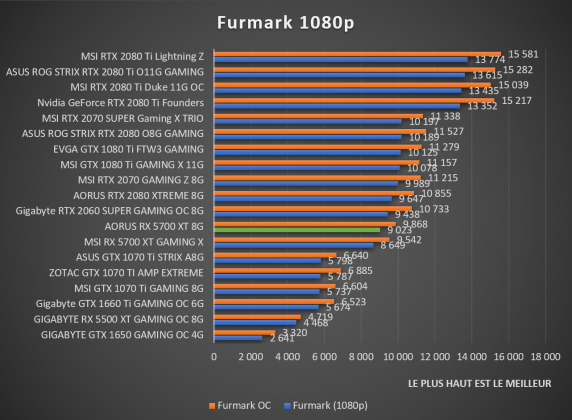 benchmark AORUS RX 5700 XT 8G Furmark 1080p