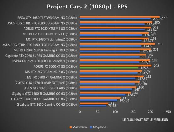 benchmark AORUS RX 5700 XT 8G Project Cars 2 1080p