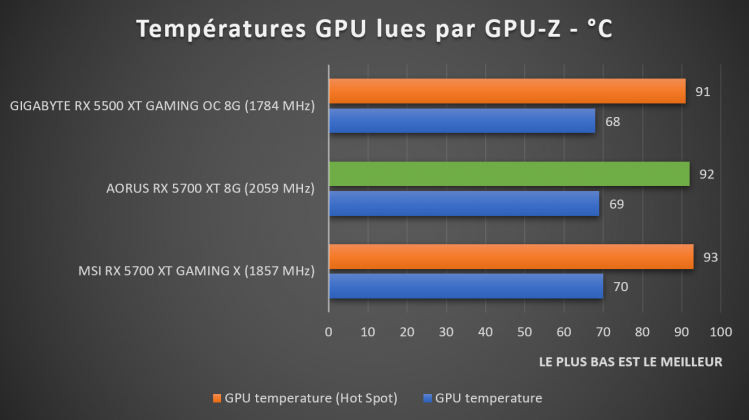 benchmark AORUS RX 5700 XT 8G températures