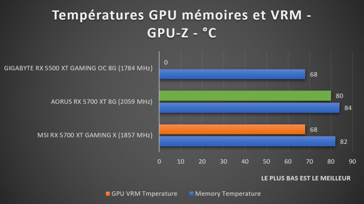 benchmark AORUS RX 5700 XT 8G températures VRM