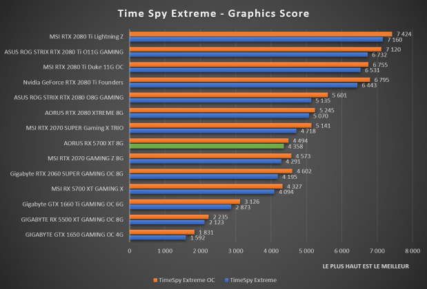 benchmark AORUS RX 5700 XT 8G Time Spy Extreme