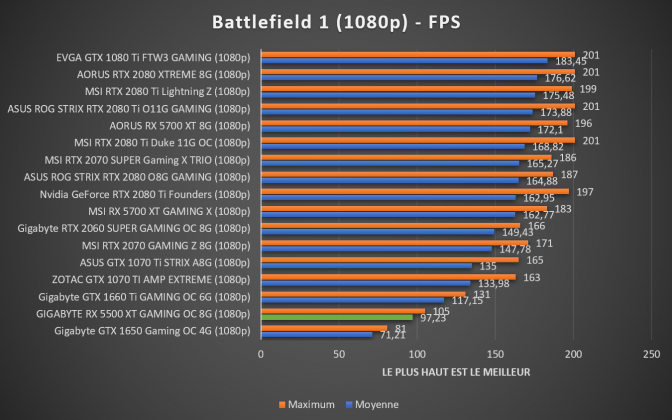 benchmarks GIGABYTE RX 5500 XT GAMING OC 8G Battlefield 1 1080p