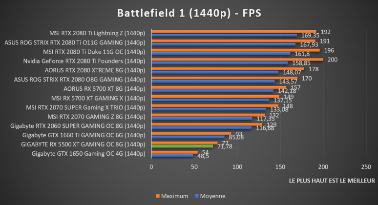 benchmarks GIGABYTE RX 5500 XT GAMING OC 8G Battlefield 1 1440p