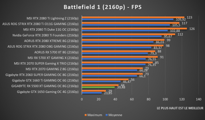 benchmarks GIGABYTE RX 5500 XT GAMING OC 8G Battlefield 1 2160p