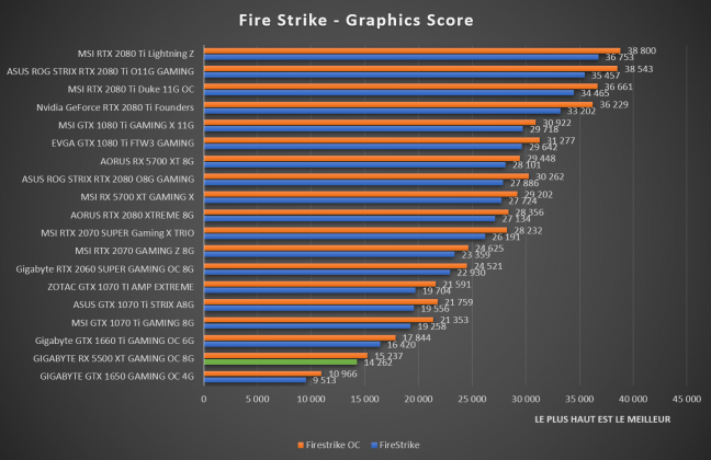 benchmark GIGABYTE RX 5500 XT GAMING OC 8G Fire Strike