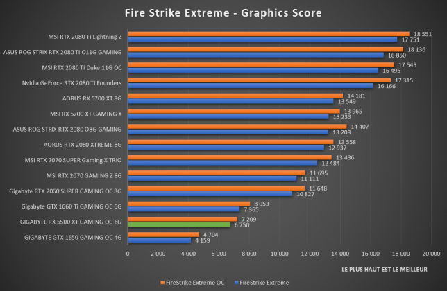 benchmark GIGABYTE RX 5500 XT GAMING OC 8G Fire Strike Extreme
