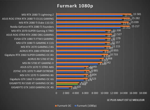 benchmark GIGABYTE RX 5500 XT GAMING OC 8G Furmark 1080p