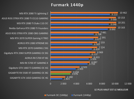 benchmark GIGABYTE RX 5500 XT GAMING OC 8G Furmark 1440p