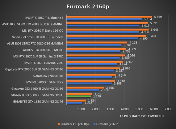 benchmark GIGABYTE RX 5500 XT GAMING OC 8G Furmark 2160p