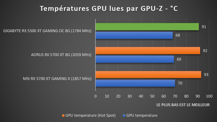 température GIGABYTE RX 5500 XT Gaming OC 8G