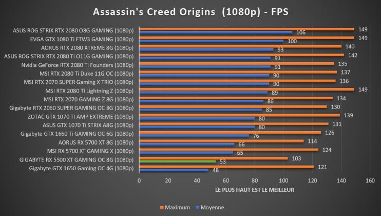 benchmarks GIGABYTE RX 5500 XT GAMING OC 8G Assassin's Creed Origins 1080p