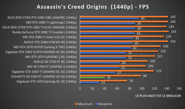 benchmarks GIGABYTE RX 5500 XT GAMING OC 8G Assassin's Creed Origins 1440p