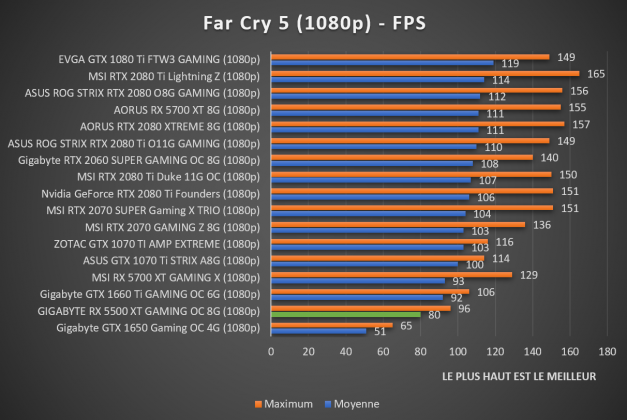 Benchmark GIGABYTE RX 5500 XT GAMING OC 8G Far Cry 5 1080p