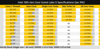 Intel Core I9-10900K TDP en hausse à 300W