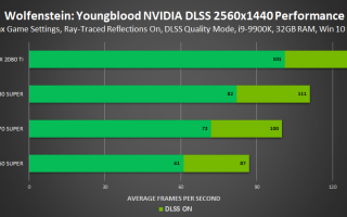 benchmark Wolfenstein: Youngblood RTX et DLSS