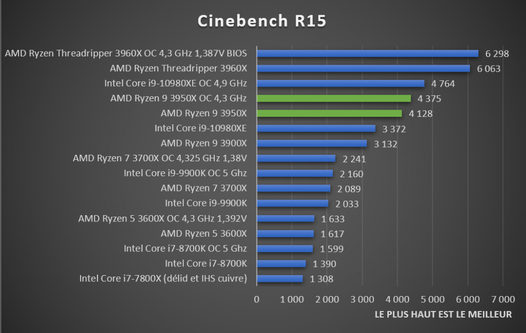 Ryzen 9 vs intel i9. Cinebench 10. Cinebench.