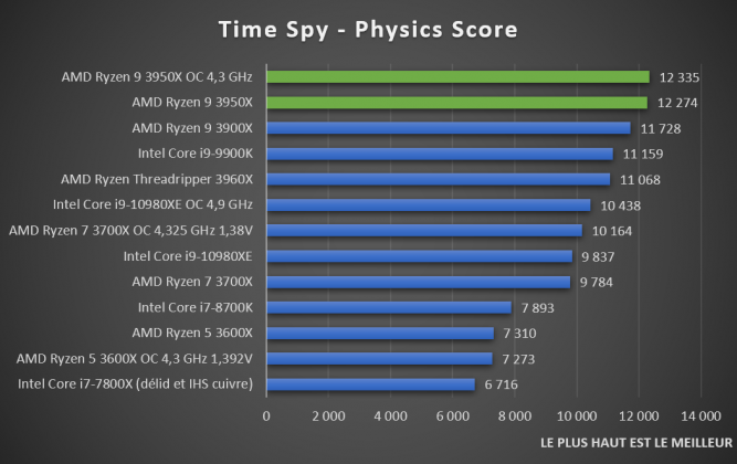 benchmark Time Spy AMD Ryzen 9 3950X