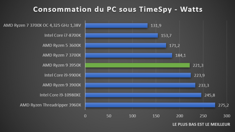 test consommation CPU AMD Ryzen 9 3950X