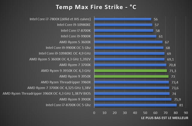 test températures CPU AMD Ryzen 9 3950X