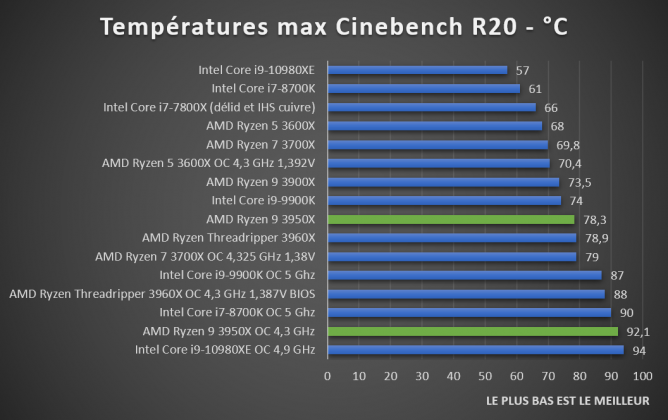 test températures CPU AMD Ryzen 9 3950X