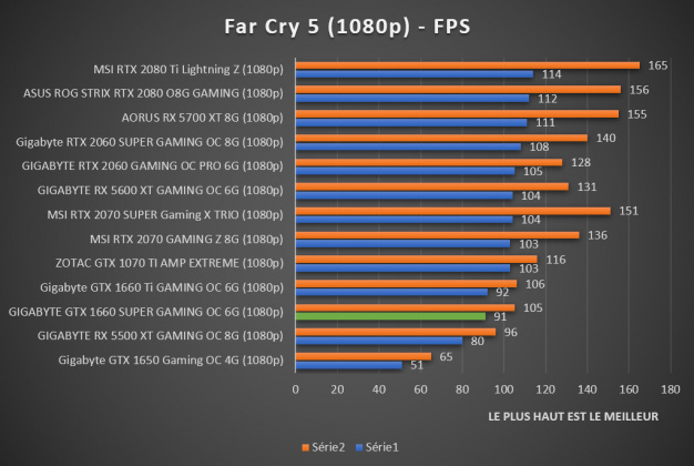 Benchmark Far Cry 5 1080p GTX 1660 SUPER