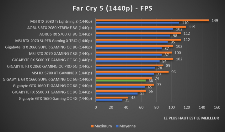 Benchmark Far Cry 5 1440p GTX 1660 SUPER