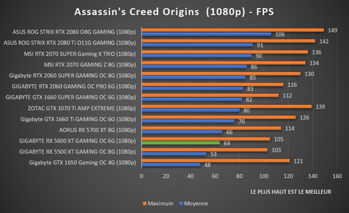Benchmark Assassin's Creed Origins 1080p RX 5600 XT