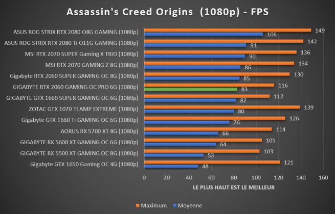 Benchmark Assassin's Creed Origins 1080p GIGABYTE RTX 2060 Gaming OC PRO 6G