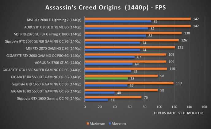 Benchmark Assassin's Creed Origins 1440p RX 5600 XT