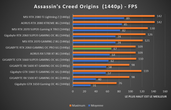 Benchmark Assassin's Creed Origins 1440p GIGABYTE RTX 2060 Gaming OC PRO 6G