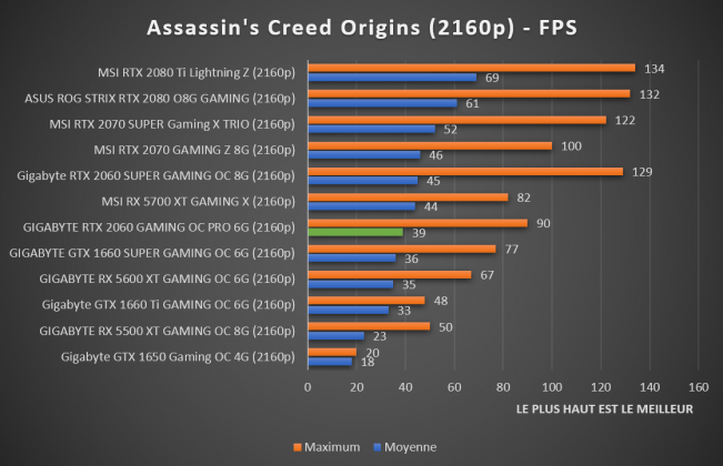Benchmark Assassin's Creed Origins 2160p GIGABYTE RTX 2060 Gaming OC PRO 6G