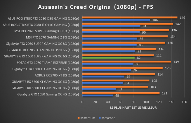 Benchmark Assassin's Creed Origins 1080p GTX 1660 SUPER
