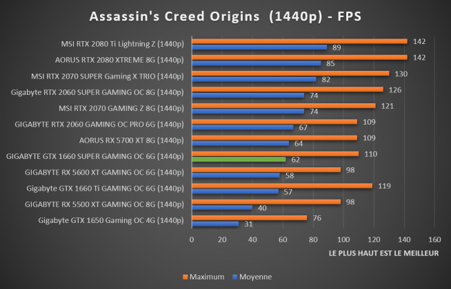 Benchmark Assassin's Creed Origins 1440p GTX 1660 SUPER