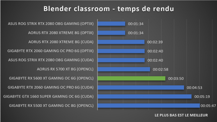 Benchmark Blender classroom AMD RX 5600 XT
