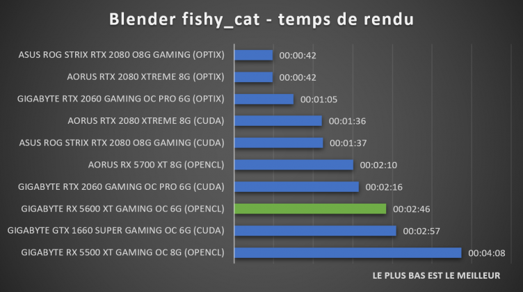 Benchmark Blender fishy_cat AMD RX 5600 XT