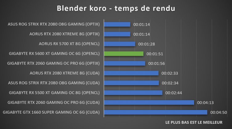 Benchmark Blender koro AMD RX 5600 XT