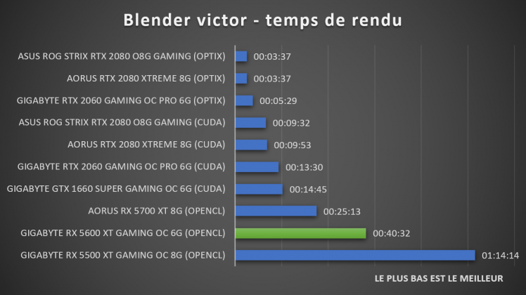 Benchmark Blender victor AMD RX 5600 XT