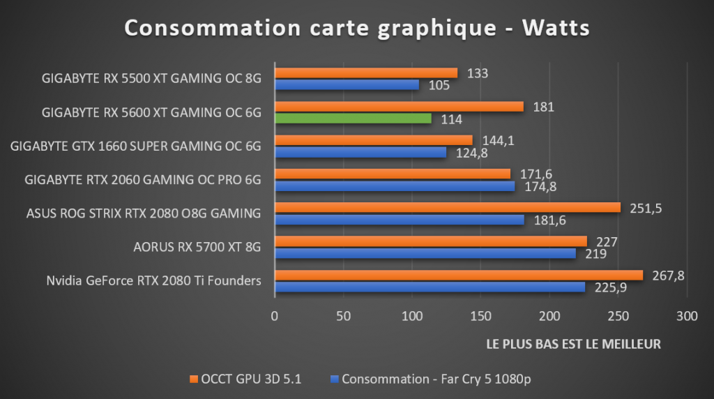 Consommation carte graphique AMD RX 5600 XT