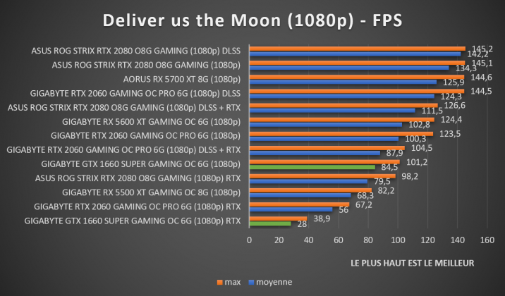 benchmark Deliver us the Moon 1080p GTX 1660 SUPER