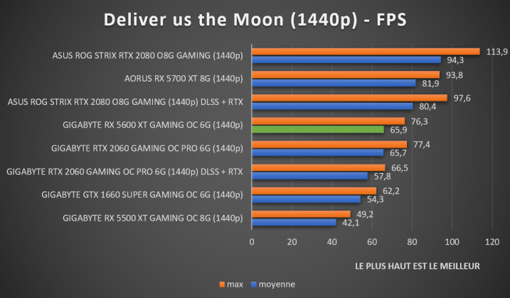 Benchmark Deliver us the Moon 1440p