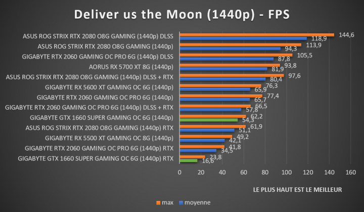 benchmark Deliver us the Moon 1440p GTX 1660 SUPER