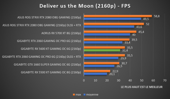 Benchmark Deliver us the Moon 2160p
