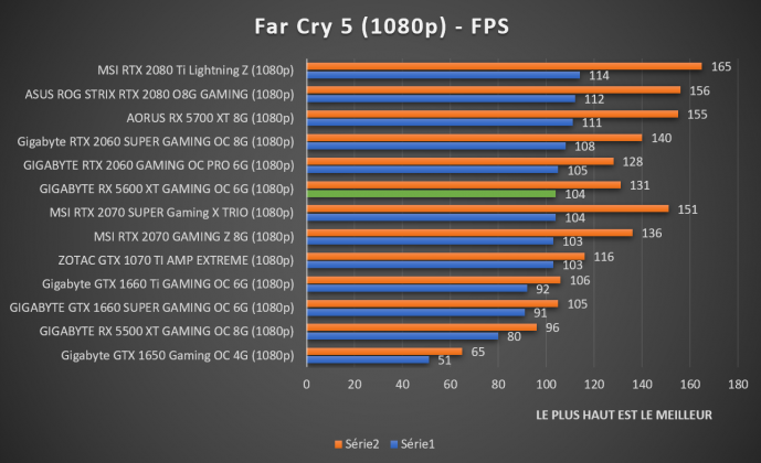 Benchmark Far Cry 5 1080p RX 5600 XT