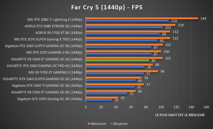 Benchmark Far Cry 5 1440p RX 5600 XT