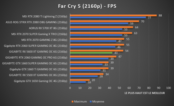 Benchmark Far Cry 5 2160p RX 5600 XT