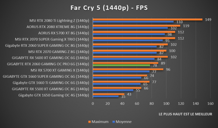 Benchmark Far Cry 5 1440p RTX 2060 Gaming
