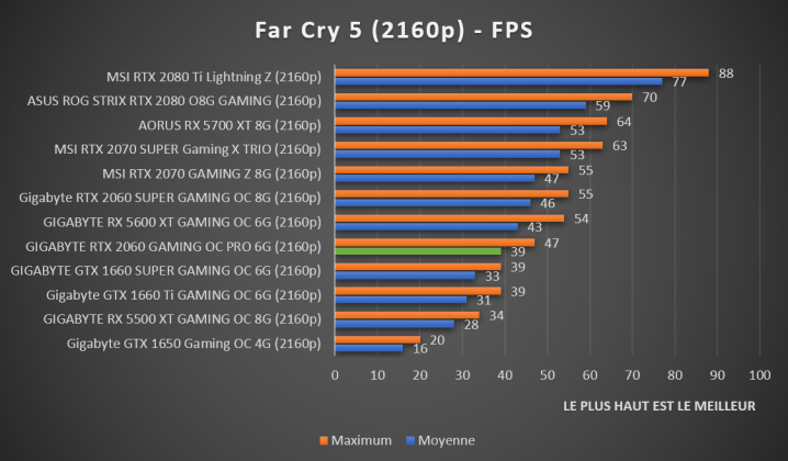 Benchmark Far Cry 5 2160p RTX 2060 Gaming