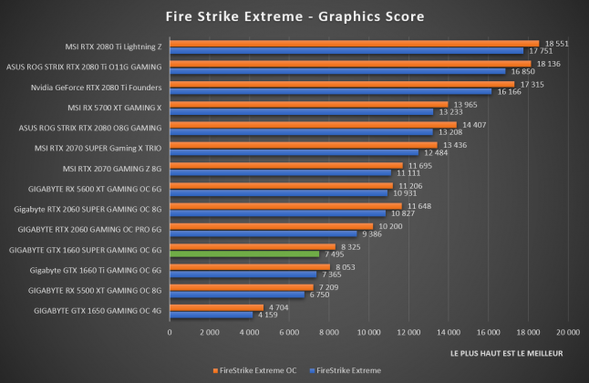 Benchmark Fire Strike Extreme GTX 1660 SUPER Gaming OC