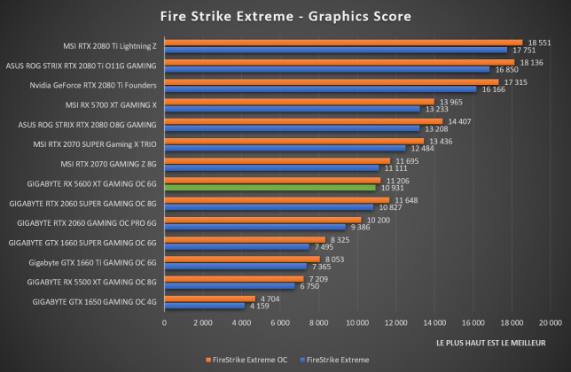 benchmark Fire Strike Extreme GIGABYTE RX 5600 XT Gaming OC
