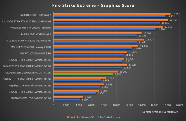 benchmark Fire Strike Extreme GIGABYTE RTX 2060 Gaming OC Pro 6G